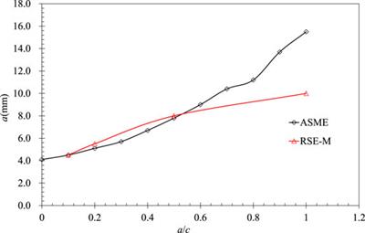 Quick Evaluation Method for Defect Exceeding the Allowable Flaw Size in Pressure Vessel of Nuclear Reactor for Power Plant and Space Heating